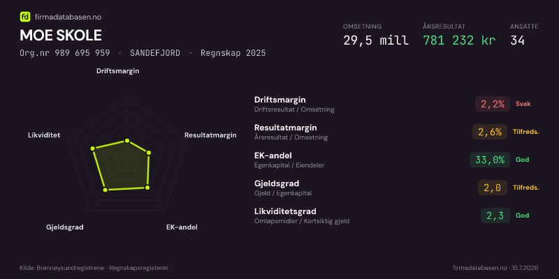 Økonomisk helseprofil for MOE SKOLE (Org.nr 989 695 959) i SANDEFJORD. Omsetning 29,5 mill, årsresultat 781 232 kr, driftsmargin 2,2 %, resultatmargin 2,6 %, EK-andel 33,0 %, gjeldsgrad 2,0, likviditetsgrad 2,3. Regnskap 2025. Kilde: firmadatabasen.no