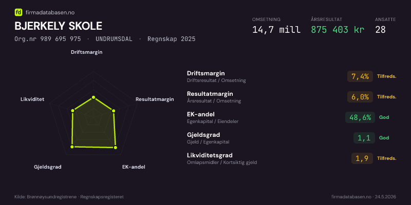 Økonomisk helseprofil for BJERKELY SKOLE (Org.nr 989 695 975) i UNDRUMSDAL. Omsetning 14,7 mill, årsresultat 875 403 kr, driftsmargin 7,4 %, resultatmargin 6,0 %, EK-andel 48,6 %, gjeldsgrad 1,1, likviditetsgrad 1,9. Regnskap 2025. Kilde: firmadatabasen.no