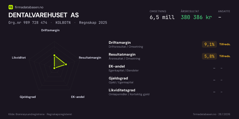 Økonomisk helseprofil for DENTALVAREHUSET AS (Org.nr 989 728 474) i KOLBOTN. Omsetning 7,1 mill, årsresultat 473 141 kr, driftsmargin 11,0 %, resultatmargin 6,7 %, EK-andel 45,7 %, gjeldsgrad 1,2, likviditetsgrad 2,2. Regnskap 2024. Kilde: firmadatabasen.no