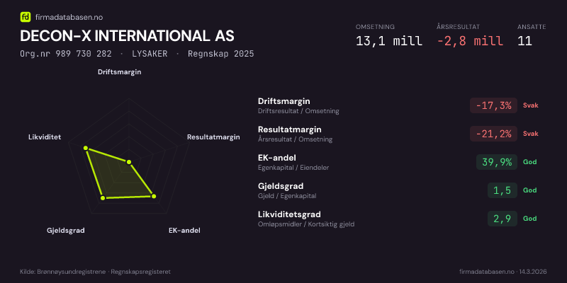 Økonomisk helseprofil for DECON-X INTERNATIONAL AS (Org.nr 989 730 282) i LYSAKER. Omsetning 13,1 mill, årsresultat −2,8 mill, driftsmargin -17,3 %, resultatmargin -21,2 %, EK-andel 39,9 %, gjeldsgrad 1,5, likviditetsgrad 2,9. Regnskap 2025. Kilde: firmadatabasen.no
