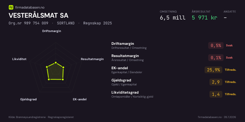Økonomisk helseprofil for VESTERÅLSMAT SA (Org.nr 989 754 009) i SORTLAND. Omsetning 6,5 mill, årsresultat 5 971 kr, driftsmargin 0,5 %, resultatmargin 0,1 %, EK-andel 25,9 %, gjeldsgrad 2,9, likviditetsgrad 1,4. Regnskap 2025. Kilde: firmadatabasen.no