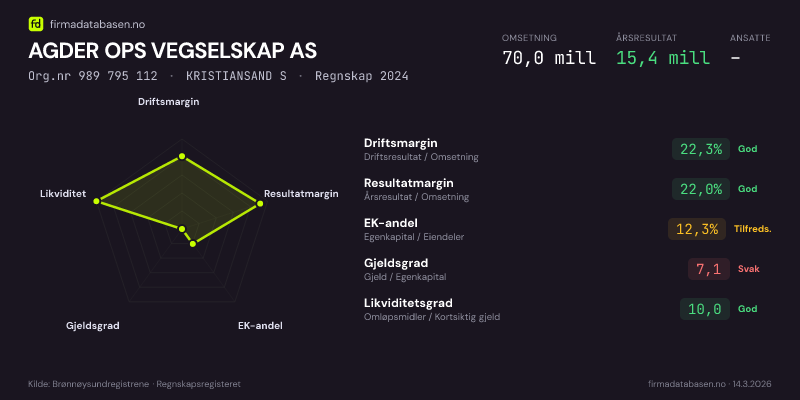Økonomisk helseprofil for AGDER OPS VEGSELSKAP AS (Org.nr 989 795 112) i GRIMSTAD. Omsetning 70,0 mill, årsresultat 15,4 mill, driftsmargin 22,3 %, resultatmargin 22,0 %, EK-andel 12,3 %, gjeldsgrad 7,1, likviditetsgrad 10,0. Regnskap 2024. Kilde: firmadatabasen.no