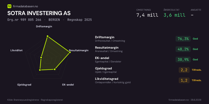 Økonomisk helseprofil for SOTRA INVESTERING AS (Org.nr 989 805 266) i BERGEN. Omsetning 7,4 mill, årsresultat 3,6 mill, driftsmargin 76,3 %, resultatmargin 48,2 %, EK-andel 30,9 %, gjeldsgrad 2,2, likviditetsgrad 1,2. Regnskap 2025. Kilde: firmadatabasen.no