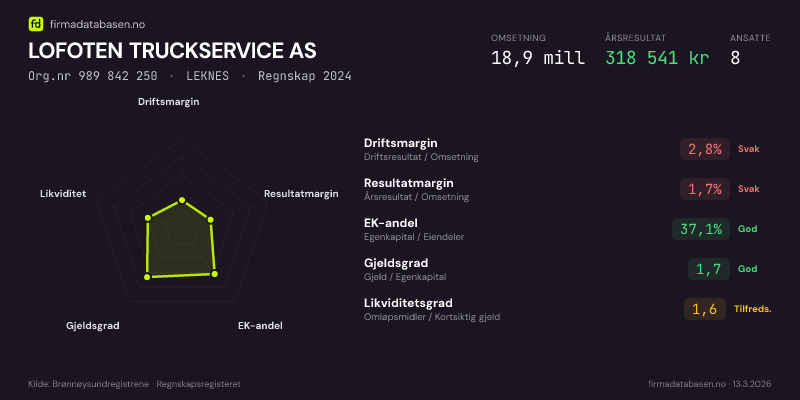 Økonomisk helseprofil for LOFOTEN TRUCKSERVICE AS (Org.nr 989 842 250) i LEKNES. Omsetning 18,9 mill, årsresultat 318 541 kr, driftsmargin 2,8 %, resultatmargin 1,7 %, EK-andel 37,1 %, gjeldsgrad 1,7, likviditetsgrad 1,6. Regnskap 2024. Kilde: firmadatabasen.no