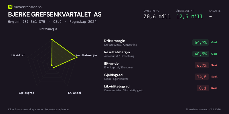 Økonomisk helseprofil for BJERKE GREFSENKVARTALET AS (Org.nr 989 861 875) i OSLO. Omsetning 30,6 mill, årsresultat 12,5 mill, driftsmargin 54,7 %, resultatmargin 40,9 %, EK-andel 6,7 %, gjeldsgrad 14,0, likviditetsgrad 0,1. Regnskap 2024. Kilde: firmadatabasen.no