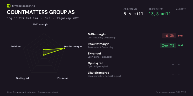 Økonomisk helseprofil for COUNTMATTERS GROUP AS (Org.nr 989 893 874) i SKI. Omsetning 5,6 mill, årsresultat 13,8 mill, driftsmargin -0,3 %, resultatmargin 246,7 %, EK-andel –, gjeldsgrad –, likviditetsgrad –. Regnskap 2025. Kilde: firmadatabasen.no