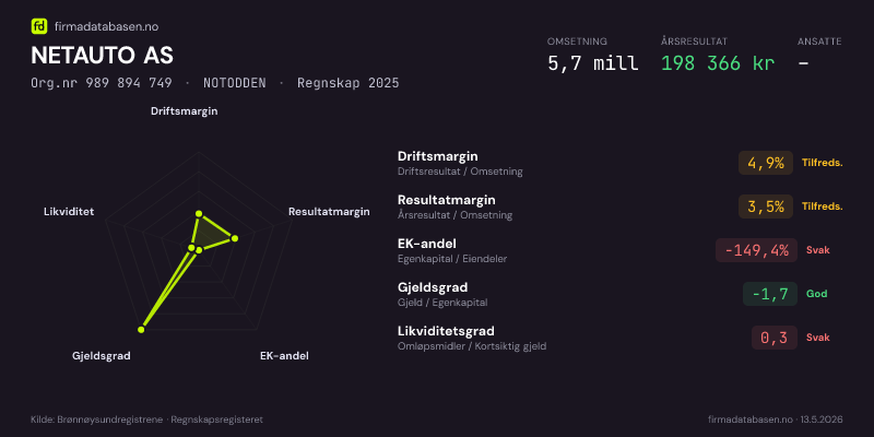 Økonomisk helseprofil for NETAUTO AS (Org.nr 989 894 749) i NOTODDEN. Omsetning 5,7 mill, årsresultat 198 366 kr, driftsmargin 4,9 %, resultatmargin 3,5 %, EK-andel -149,4 %, gjeldsgrad -1,7, likviditetsgrad 0,3. Regnskap 2025. Kilde: firmadatabasen.no