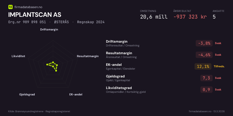 Økonomisk helseprofil for IMPLANTSCAN AS (Org.nr 989 898 051) i ØSTERÅS. Omsetning 20,6 mill, årsresultat −937 323 kr, driftsmargin -3,8 %, resultatmargin -4,6 %, EK-andel 12,1 %, gjeldsgrad 7,3, likviditetsgrad 0,9. Regnskap 2024. Kilde: firmadatabasen.no