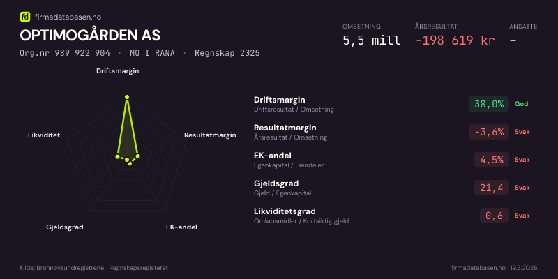 Økonomisk helseprofil for OPTIMOGÅRDEN AS (Org.nr 989 922 904) i MO I RANA. Omsetning 5,5 mill, årsresultat −198 619 kr, driftsmargin 38,0 %, resultatmargin -3,6 %, EK-andel 4,5 %, gjeldsgrad 21,4, likviditetsgrad 0,6. Regnskap 2025. Kilde: firmadatabasen.no