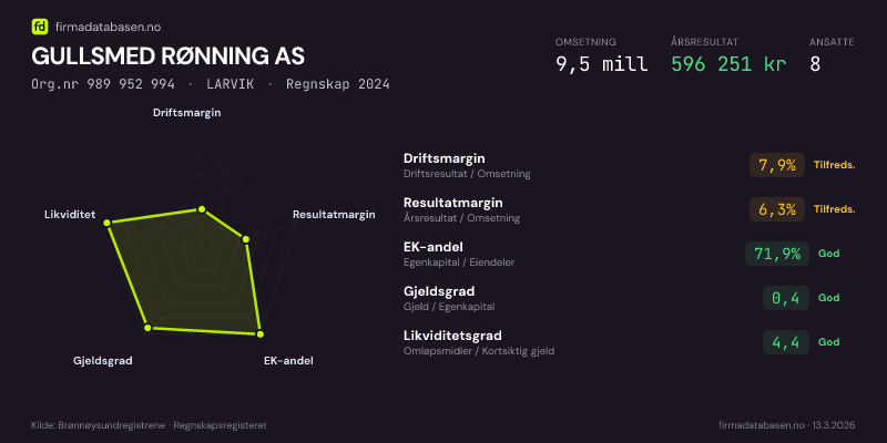 Økonomisk helseprofil for GULLSMED RØNNING AS (Org.nr 989 952 994) i LARVIK. Omsetning 9,5 mill, årsresultat 596 251 kr, driftsmargin 7,9 %, resultatmargin 6,3 %, EK-andel 71,9 %, gjeldsgrad 0,4, likviditetsgrad 4,4. Regnskap 2024. Kilde: firmadatabasen.no