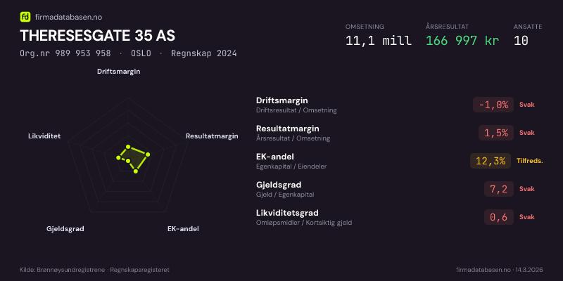 Økonomisk helseprofil for THERESESGATE 35 AS (Org.nr 989 953 958) i OSLO. Omsetning 11,1 mill, årsresultat 166 997 kr, driftsmargin -1,0 %, resultatmargin 1,5 %, EK-andel 12,3 %, gjeldsgrad 7,2, likviditetsgrad 0,6. Regnskap 2024. Kilde: firmadatabasen.no