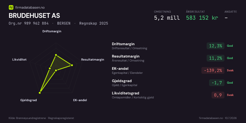Økonomisk helseprofil for BRUDEHUSET AS (Org.nr 989 962 884) i BERGEN. Omsetning 5,2 mill, årsresultat 583 152 kr, driftsmargin 12,3 %, resultatmargin 11,2 %, EK-andel -139,2 %, gjeldsgrad -1,7, likviditetsgrad 0,9. Regnskap 2025. Kilde: firmadatabasen.no