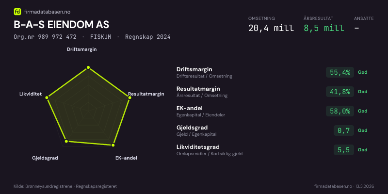 Økonomisk helseprofil for B-A-S EIENDOM AS (Org.nr 989 972 472) i FISKUM. Omsetning 20,4 mill, årsresultat 8,5 mill, driftsmargin 55,4 %, resultatmargin 41,8 %, EK-andel 58,0 %, gjeldsgrad 0,7, likviditetsgrad 5,5. Regnskap 2024. Kilde: firmadatabasen.no
