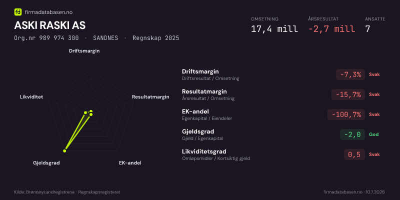 Økonomisk helseprofil for ASKI RASKI AS (Org.nr 989 974 300) i SANDNES. Omsetning 17,4 mill, årsresultat −2,7 mill, driftsmargin -7,3 %, resultatmargin -15,7 %, EK-andel -100,7 %, gjeldsgrad -2,0, likviditetsgrad 0,5. Regnskap 2025. Kilde: firmadatabasen.no