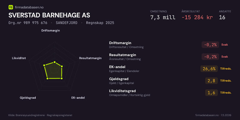 Økonomisk helseprofil for SVERSTAD BARNEHAGE AS (Org.nr 989 975 676) i SANDEFJORD. Omsetning 7,3 mill, årsresultat −15 284 kr, driftsmargin -0,2 %, resultatmargin -0,2 %, EK-andel 26,6 %, gjeldsgrad 2,8, likviditetsgrad 1,6. Regnskap 2025. Kilde: firmadatabasen.no