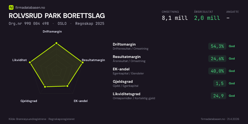 Økonomisk helseprofil for ROLVSRUD PARK BORETTSLAG (Org.nr 990 004 498) i OSLO. Omsetning 8,1 mill, årsresultat 2,0 mill, driftsmargin 54,3 %, resultatmargin 24,6 %, EK-andel 40,0 %, gjeldsgrad 1,5, likviditetsgrad 24,9. Regnskap 2025. Kilde: firmadatabasen.no