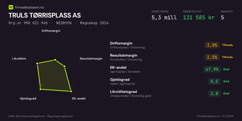 Økonomisk helseprofil for TRULS TØRRISPLASS AS (Org.nr 990 021 945) i NESBYEN. Omsetning 5,3 mill, årsresultat 131 585 kr, driftsmargin 3,8 %, resultatmargin 2,5 %, EK-andel 67,9 %, gjeldsgrad 0,5, likviditetsgrad 2,8. Regnskap 2024. Kilde: firmadatabasen.no