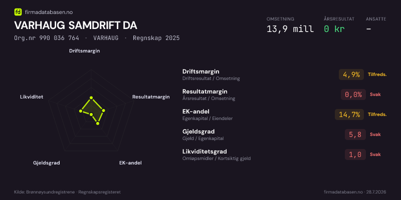 Økonomisk helseprofil for VARHAUG SAMDRIFT DA (Org.nr 990 036 764) i VARHAUG. Omsetning 13,9 mill, årsresultat 0 kr, driftsmargin 4,9 %, resultatmargin 0,0 %, EK-andel 14,7 %, gjeldsgrad 5,8, likviditetsgrad 1,0. Regnskap 2025. Kilde: firmadatabasen.no