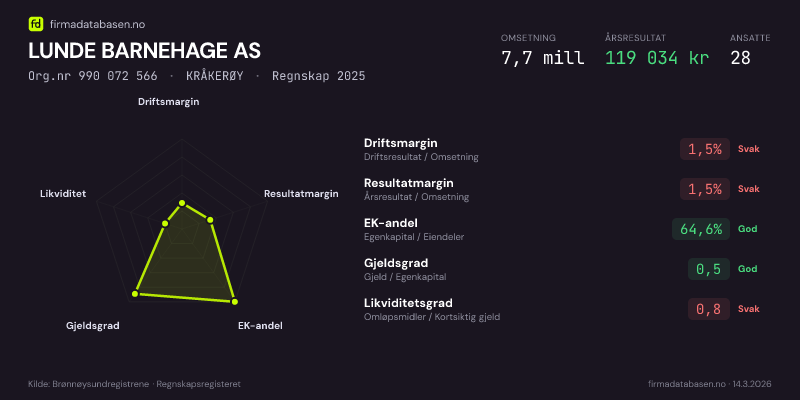 Økonomisk helseprofil for LUNDE BARNEHAGE AS (Org.nr 990 072 566) i KRÅKERØY. Omsetning 7,7 mill, årsresultat 119 034 kr, driftsmargin 1,5 %, resultatmargin 1,5 %, EK-andel 64,6 %, gjeldsgrad 0,5, likviditetsgrad 0,8. Regnskap 2025. Kilde: firmadatabasen.no