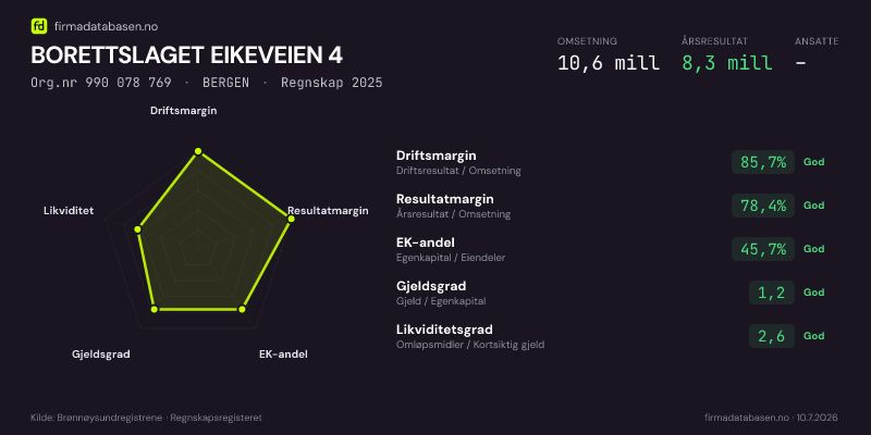 Økonomisk helseprofil for BORETTSLAGET EIKEVEIEN 4 (Org.nr 990 078 769) i BERGEN. Omsetning 10,6 mill, årsresultat 8,3 mill, driftsmargin 85,7 %, resultatmargin 78,4 %, EK-andel 45,7 %, gjeldsgrad 1,2, likviditetsgrad 2,6. Regnskap 2025. Kilde: firmadatabasen.no