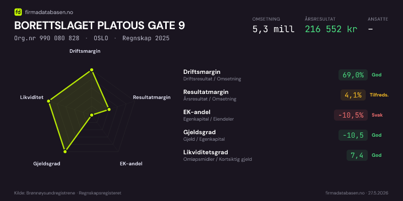 Økonomisk helseprofil for BORETTSLAGET PLATOUS GATE 9 (Org.nr 990 080 828) i OSLO. Omsetning 5,3 mill, årsresultat 216 552 kr, driftsmargin 69,0 %, resultatmargin 4,1 %, EK-andel -10,5 %, gjeldsgrad -10,5, likviditetsgrad 7,4. Regnskap 2025. Kilde: firmadatabasen.no