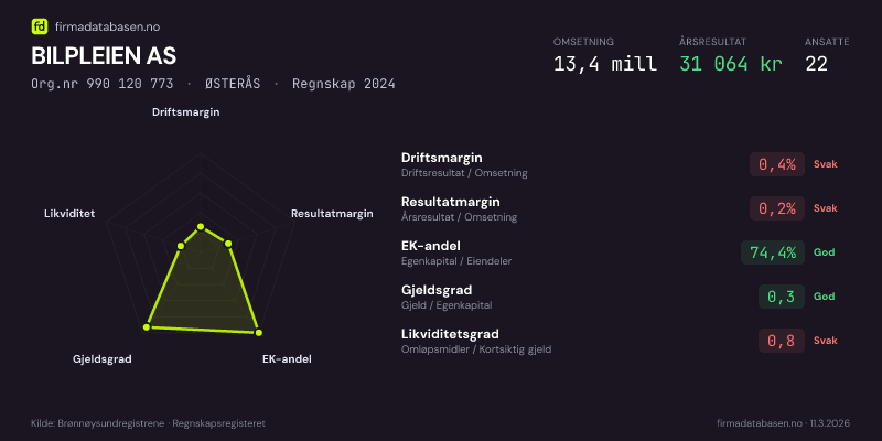 Økonomisk helseprofil for BILPLEIEN AS (Org.nr 990 120 773) i ØSTERÅS. Omsetning 13,4 mill, årsresultat 31 064 kr, driftsmargin 0,4 %, resultatmargin 0,2 %, EK-andel 74,4 %, gjeldsgrad 0,3, likviditetsgrad 0,8. Regnskap 2024. Kilde: firmadatabasen.no