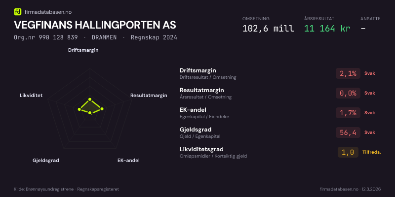 Økonomisk helseprofil for VEGFINANS HALLINGPORTEN AS (Org.nr 990 128 839) i DRAMMEN. Omsetning 102,6 mill, årsresultat 11 164 kr, driftsmargin 2,1 %, resultatmargin 0,0 %, EK-andel 1,7 %, gjeldsgrad 56,4, likviditetsgrad 1,0. Regnskap 2024. Kilde: firmadatabasen.no