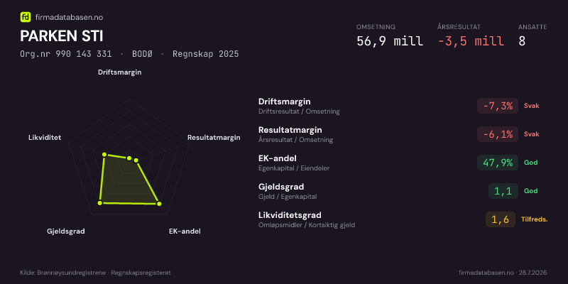 Økonomisk helseprofil for PARKEN STI (Org.nr 990 143 331) i BODØ. Omsetning 56,9 mill, årsresultat −3,5 mill, driftsmargin -7,3 %, resultatmargin -6,1 %, EK-andel 47,9 %, gjeldsgrad 1,1, likviditetsgrad 1,6. Regnskap 2025. Kilde: firmadatabasen.no