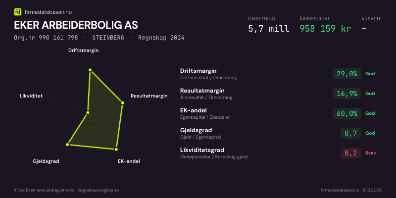 Økonomisk helseprofil for EKER ARBEIDERBOLIG AS (Org.nr 990 161 798) i STEINBERG. Omsetning 5,7 mill, årsresultat 958 159 kr, driftsmargin 29,0 %, resultatmargin 16,9 %, EK-andel 60,0 %, gjeldsgrad 0,7, likviditetsgrad 0,2. Regnskap 2024. Kilde: firmadatabasen.no