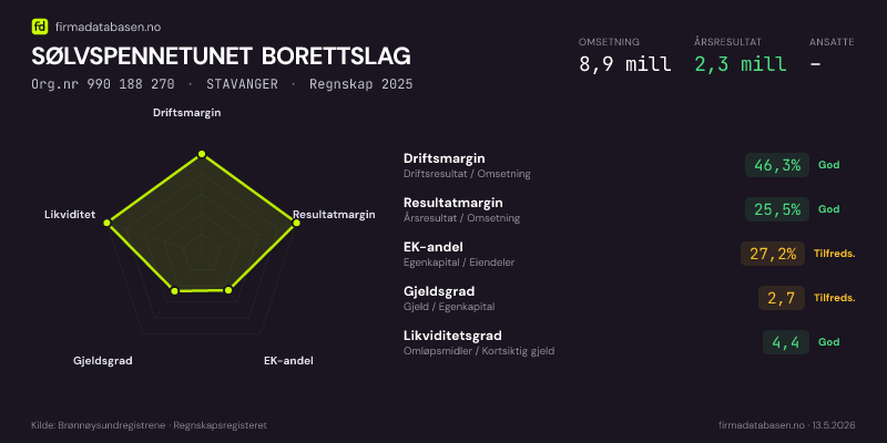 Økonomisk helseprofil for SØLVSPENNETUNET BORETTSLAG (Org.nr 990 188 270) i STAVANGER. Omsetning 8,9 mill, årsresultat 2,3 mill, driftsmargin 46,3 %, resultatmargin 25,5 %, EK-andel 27,2 %, gjeldsgrad 2,7, likviditetsgrad 4,4. Regnskap 2025. Kilde: firmadatabasen.no
