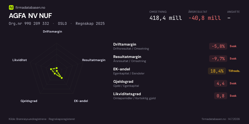 Økonomisk helseprofil for AGFA NV NUF (Org.nr 990 209 332) i OSLO. Omsetning 418,4 mill, årsresultat −40,8 mill, driftsmargin -5,8 %, resultatmargin -9,7 %, EK-andel 18,4 %, gjeldsgrad 4,4, likviditetsgrad 0,8. Regnskap 2025. Kilde: firmadatabasen.no