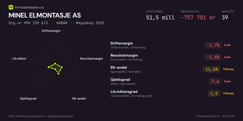Økonomisk helseprofil for MINEL ELMONTASJE AS (Org.nr 990 239 673) i HAMAR. Omsetning 51,5 mill, årsresultat −757 701 kr, driftsmargin -1,7 %, resultatmargin -1,5 %, EK-andel 11,6 %, gjeldsgrad 7,6, likviditetsgrad 1,0. Regnskap 2025. Kilde: firmadatabasen.no