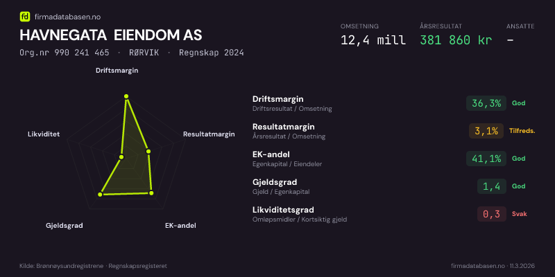 Økonomisk helseprofil for HAVNEGATA EIENDOM AS (Org.nr 990 241 465) i RØRVIK. Omsetning 12,4 mill, årsresultat 381 860 kr, driftsmargin 36,3 %, resultatmargin 3,1 %, EK-andel 41,1 %, gjeldsgrad 1,4, likviditetsgrad 0,3. Regnskap 2024. Kilde: firmadatabasen.no