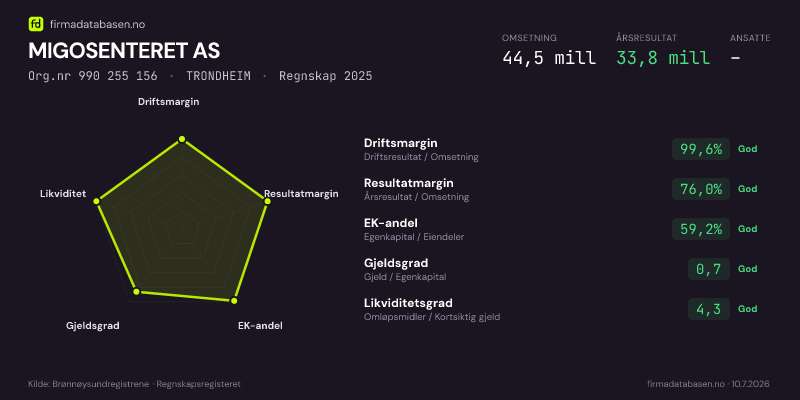 Økonomisk helseprofil for MIGOSENTERET AS (Org.nr 990 255 156) i TRONDHEIM. Omsetning 44,5 mill, årsresultat 33,8 mill, driftsmargin 99,6 %, resultatmargin 76,0 %, EK-andel 59,2 %, gjeldsgrad 0,7, likviditetsgrad 4,3. Regnskap 2025. Kilde: firmadatabasen.no