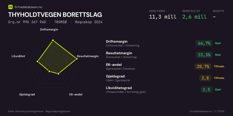 Økonomisk helseprofil for THYHOLDTVEGEN BORETTSLAG (Org.nr 990 267 960) i TROMSØ. Omsetning 11,3 mill, årsresultat 2,6 mill, driftsmargin 66,7 %, resultatmargin 23,3 %, EK-andel 20,7 %, gjeldsgrad 3,8, likviditetsgrad 2,5. Regnskap 2024. Kilde: firmadatabasen.no