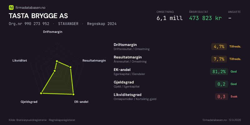 Økonomisk helseprofil for TASTA BRYGGE AS (Org.nr 990 273 952) i STAVANGER. Omsetning 6,1 mill, årsresultat 473 823 kr, driftsmargin 4,7 %, resultatmargin 7,7 %, EK-andel 81,2 %, gjeldsgrad 0,2, likviditetsgrad 0,3. Regnskap 2024. Kilde: firmadatabasen.no