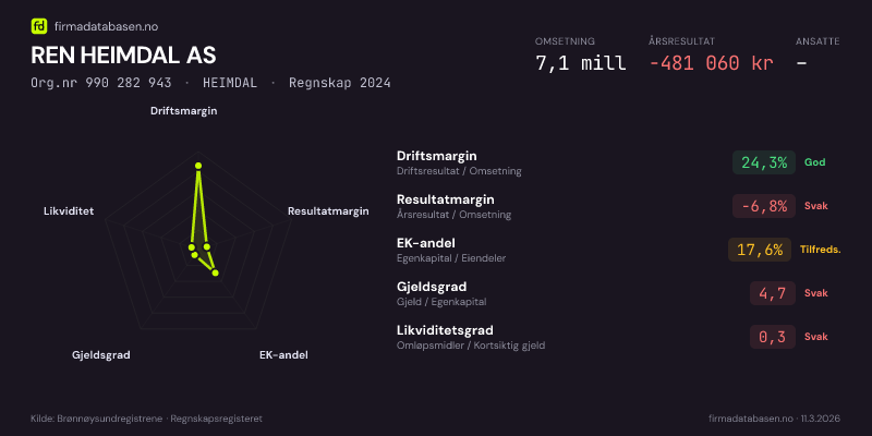 Økonomisk helseprofil for REN HEIMDAL AS (Org.nr 990 282 943) i HEIMDAL. Omsetning 7,1 mill, årsresultat −481 060 kr, driftsmargin 24,3 %, resultatmargin -6,8 %, EK-andel 17,6 %, gjeldsgrad 4,7, likviditetsgrad 0,3. Regnskap 2024. Kilde: firmadatabasen.no
