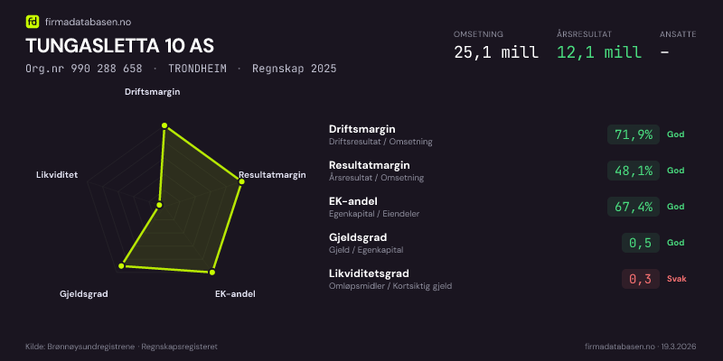 Økonomisk helseprofil for TUNGASLETTA 10 AS (Org.nr 990 288 658) i TRONDHEIM. Omsetning 25,1 mill, årsresultat 12,1 mill, driftsmargin 71,9 %, resultatmargin 48,1 %, EK-andel 67,4 %, gjeldsgrad 0,5, likviditetsgrad 0,3. Regnskap 2025. Kilde: firmadatabasen.no