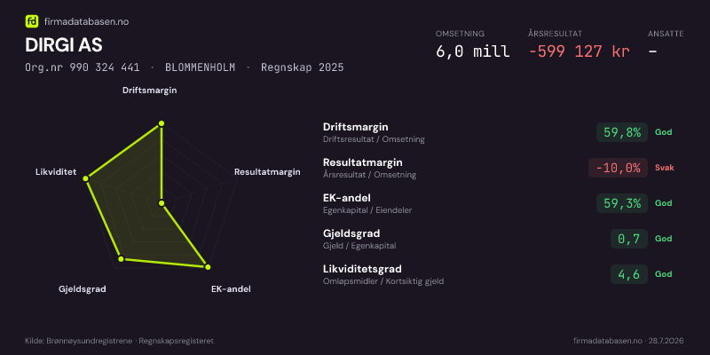 Økonomisk helseprofil for DIRGI AS (Org.nr 990 324 441) i BLOMMENHOLM. Omsetning 6,0 mill, årsresultat −599 127 kr, driftsmargin 59,8 %, resultatmargin -10,0 %, EK-andel 59,3 %, gjeldsgrad 0,7, likviditetsgrad 4,6. Regnskap 2025. Kilde: firmadatabasen.no