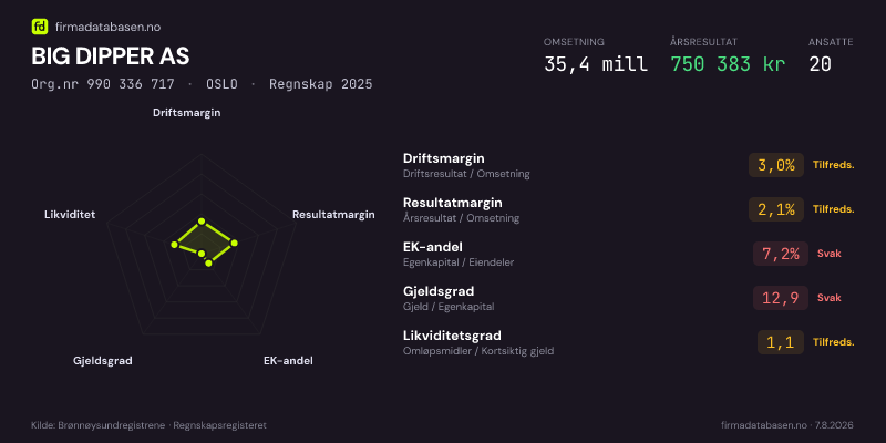 Økonomisk helseprofil for BIG DIPPER AS (Org.nr 990 336 717) i OSLO. Omsetning 35,4 mill, årsresultat 750 383 kr, driftsmargin 3,0 %, resultatmargin 2,1 %, EK-andel 7,2 %, gjeldsgrad 12,9, likviditetsgrad 1,1. Regnskap 2025. Kilde: firmadatabasen.no