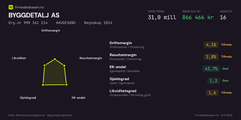 Økonomisk helseprofil for BYGGDETALJ AS (Org.nr 990 341 214) i HAUGESUND. Omsetning 31,0 mill, årsresultat 866 466 kr, driftsmargin 4,1 %, resultatmargin 2,8 %, EK-andel 43,7 %, gjeldsgrad 1,3, likviditetsgrad 1,6. Regnskap 2024. Kilde: firmadatabasen.no