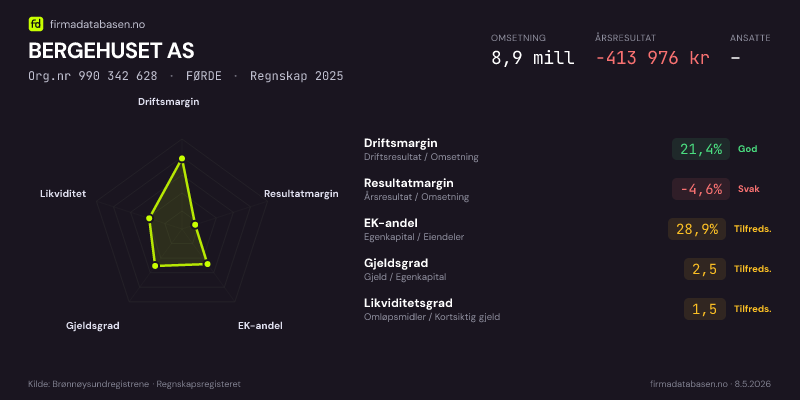 Økonomisk helseprofil for BERGEHUSET AS (Org.nr 990 342 628) i FØRDE. Omsetning 8,9 mill, årsresultat −413 976 kr, driftsmargin 21,4 %, resultatmargin -4,6 %, EK-andel 28,9 %, gjeldsgrad 2,5, likviditetsgrad 1,5. Regnskap 2025. Kilde: firmadatabasen.no