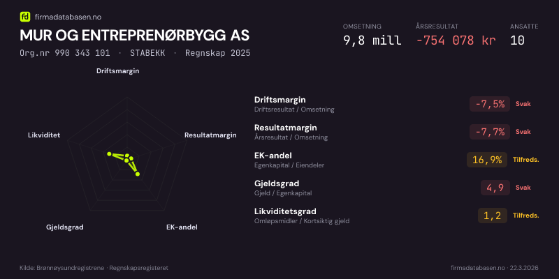 Økonomisk helseprofil for MUR OG ENTREPRENØRBYGG AS (Org.nr 990 343 101) i STABEKK. Omsetning 9,8 mill, årsresultat −754 078 kr, driftsmargin -7,5 %, resultatmargin -7,7 %, EK-andel 16,9 %, gjeldsgrad 4,9, likviditetsgrad 1,2. Regnskap 2025. Kilde: firmadatabasen.no