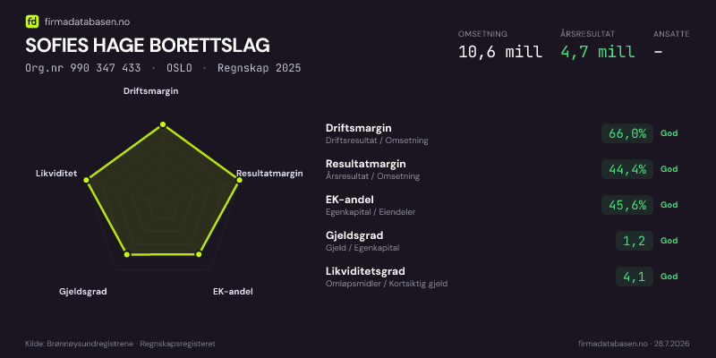 Økonomisk helseprofil for SOFIES HAGE BORETTSLAG (Org.nr 990 347 433) i OSLO. Omsetning 10,6 mill, årsresultat 4,7 mill, driftsmargin 66,0 %, resultatmargin 44,4 %, EK-andel 45,6 %, gjeldsgrad 1,2, likviditetsgrad 4,1. Regnskap 2025. Kilde: firmadatabasen.no