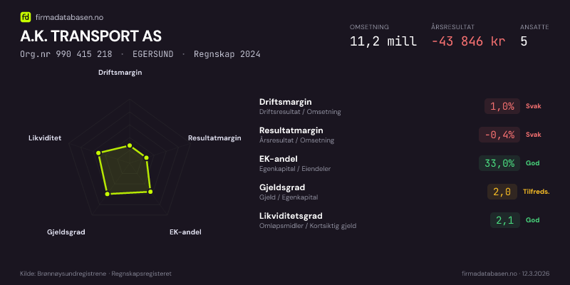 Økonomisk helseprofil for A.K. TRANSPORT AS (Org.nr 990 415 218) i EGERSUND. Omsetning 11,2 mill, årsresultat −43 846 kr, driftsmargin 1,0 %, resultatmargin -0,4 %, EK-andel 33,0 %, gjeldsgrad 2,0, likviditetsgrad 2,1. Regnskap 2024. Kilde: firmadatabasen.no