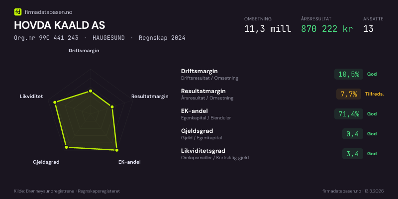 Økonomisk helseprofil for HOVDA KAALD AS (Org.nr 990 441 243) i HAUGESUND. Omsetning 11,3 mill, årsresultat 870 222 kr, driftsmargin 10,5 %, resultatmargin 7,7 %, EK-andel 71,4 %, gjeldsgrad 0,4, likviditetsgrad 3,4. Regnskap 2024. Kilde: firmadatabasen.no