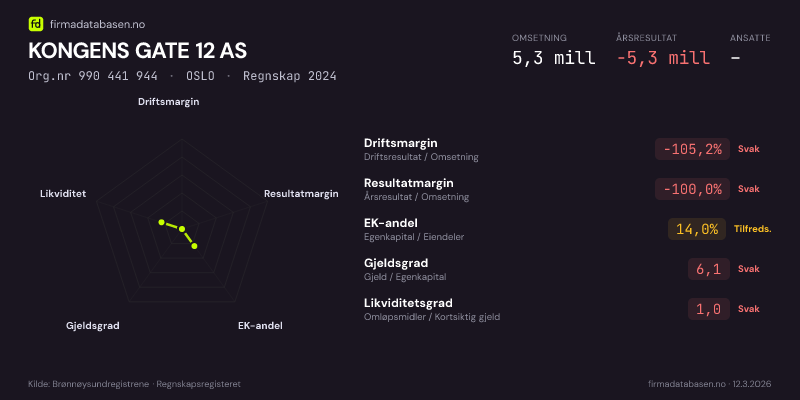 Økonomisk helseprofil for KONGENS GATE 12 AS (Org.nr 990 441 944) i OSLO. Omsetning 5,3 mill, årsresultat −5,3 mill, driftsmargin -105,2 %, resultatmargin -100,0 %, EK-andel 14,0 %, gjeldsgrad 6,1, likviditetsgrad 1,0. Regnskap 2024. Kilde: firmadatabasen.no