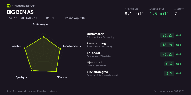 Økonomisk helseprofil for BIG BEN AS (Org.nr 990 448 612) i TØNSBERG. Omsetning 8,1 mill, årsresultat 1,5 mill, driftsmargin 23,0 %, resultatmargin 18,6 %, EK-andel 73,2 %, gjeldsgrad 0,4, likviditetsgrad 3,7. Regnskap 2025. Kilde: firmadatabasen.no