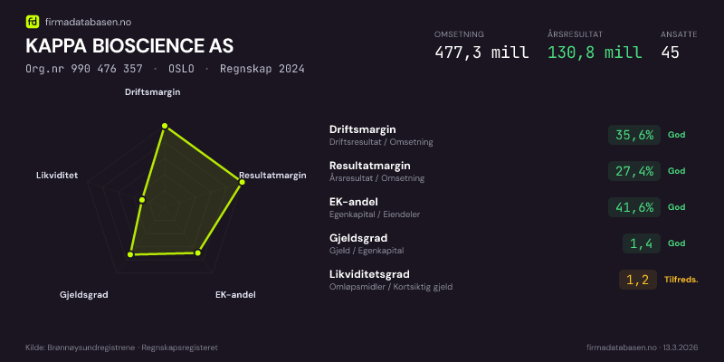 Økonomisk helseprofil for KAPPA BIOSCIENCE AS (Org.nr 990 476 357) i OSLO. Omsetning 477,3 mill, årsresultat 130,8 mill, driftsmargin 35,6 %, resultatmargin 27,4 %, EK-andel 41,6 %, gjeldsgrad 1,4, likviditetsgrad 1,2. Regnskap 2024. Kilde: firmadatabasen.no