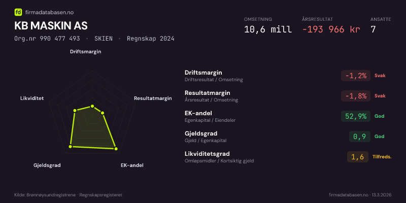 Økonomisk helseprofil for KB MASKIN AS (Org.nr 990 477 493) i SKIEN. Omsetning 10,6 mill, årsresultat −193 966 kr, driftsmargin -1,2 %, resultatmargin -1,8 %, EK-andel 52,9 %, gjeldsgrad 0,9, likviditetsgrad 1,6. Regnskap 2024. Kilde: firmadatabasen.no